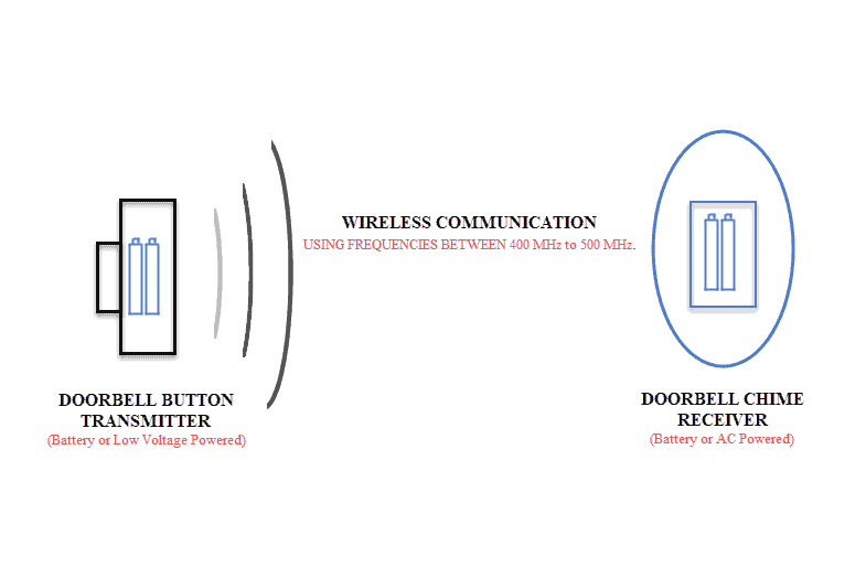 why a doorbell rings by itself - simple wireless diagram