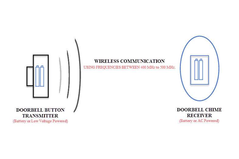 De ce sună de la sonerie wireless?